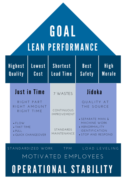 Chart depicting operational stability measured by goal performance