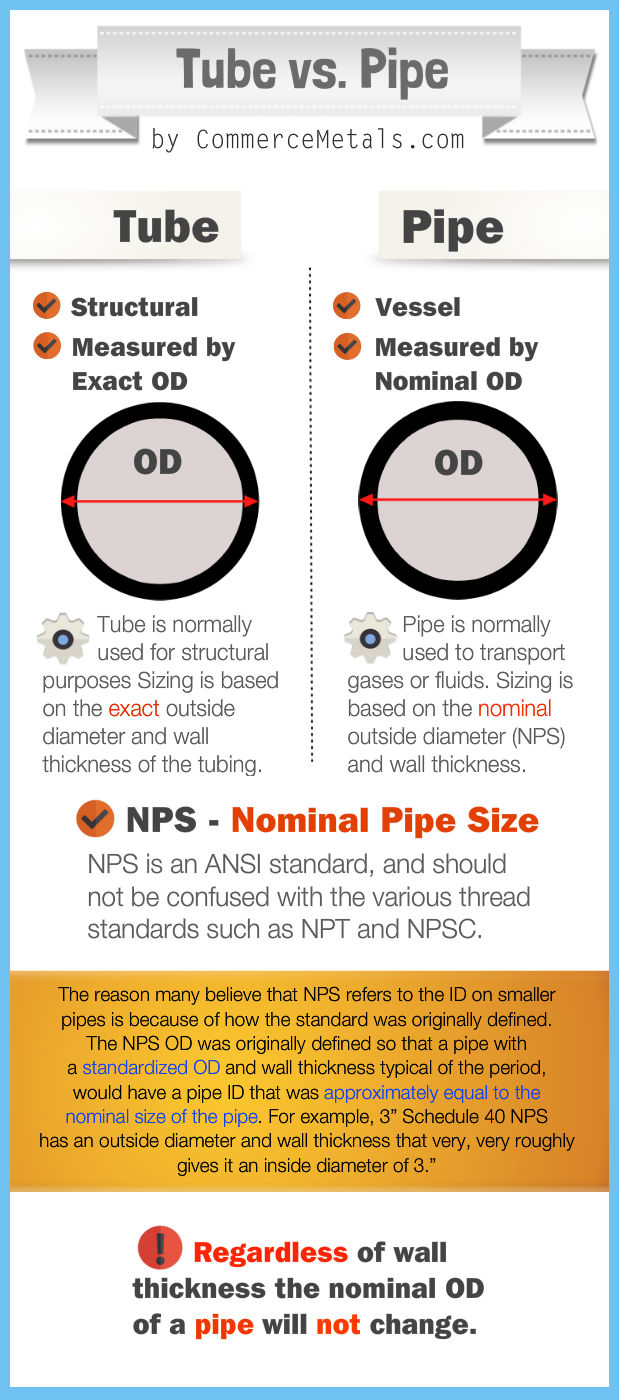 Tube and Pipe - The Differences Explained